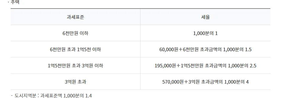 서초구청이 안내한 주택 재산세 표준세율표 실제 화면 — 과세표준 구간별 세율과 도시지역분